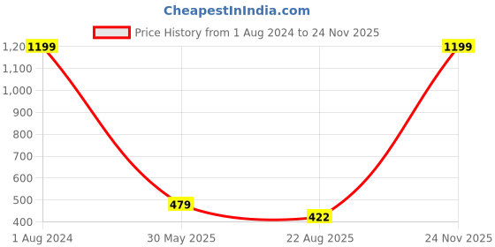 myntra.com Imsa Moda Men Printed Cotton Oversized T-shirt imsa moda Price History Graph from 1 Aug 2024 to 24 Nov 2025