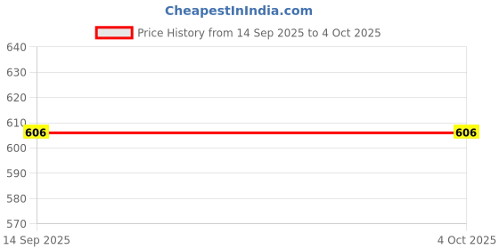 myntra.com Imsa Moda Men Sweatshirt imsa moda Price History Graph from 14 Sep 2025 to 4 Oct 2025