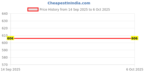 myntra.com Imsa Moda Men Sweatshirt imsa moda Price History Graph from 14 Sep 2025 to 5 Oct 2025