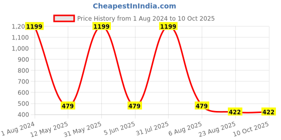 myntra.com Imsa Moda Men Typography Printed Cotton Oversized T-shirt imsa moda Price History Graph from 1 Aug 2024 to 9 Oct 2025