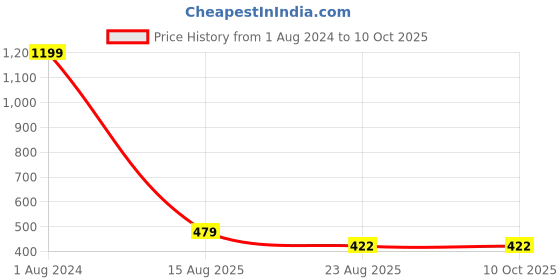 myntra.com Imsa Moda Men Typography Printed Cotton Oversized T-shirt imsa moda Price History Graph from 1 Aug 2024 to 9 Oct 2025