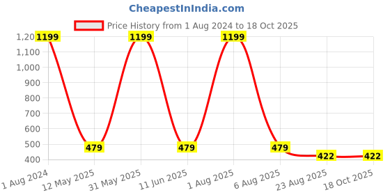 myntra.com Imsa Moda Men Typography Printed Oversized Cotton T-shirt imsa moda Price History Graph from 1 Aug 2024 to 17 Oct 2025