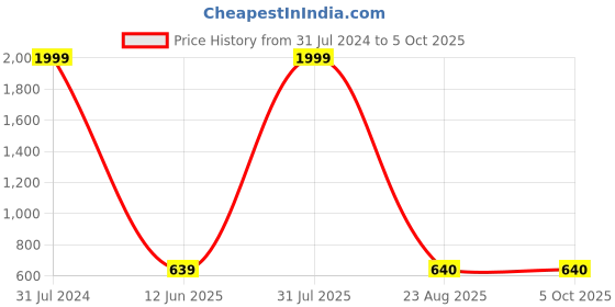 myntra.com Imsa Moda Oversized Fleece Pullover imsa moda Price History Graph from 31 Jul 2024 to 5 Oct 2025