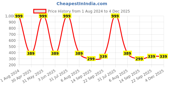 myntra.com Imsa Moda Pink & Blue All Day Comfort Seamless Medium Coverage Cotton Everyday Bra imsa moda Price History Graph from 1 Aug 2024 to 4 Dec 2025