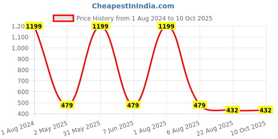 myntra.com Imsa Moda Printed Cotton Drop-Shoulder Sleeves Oversized Longline T-shirt imsa moda Price History Graph from 1 Aug 2024 to 9 Oct 2025