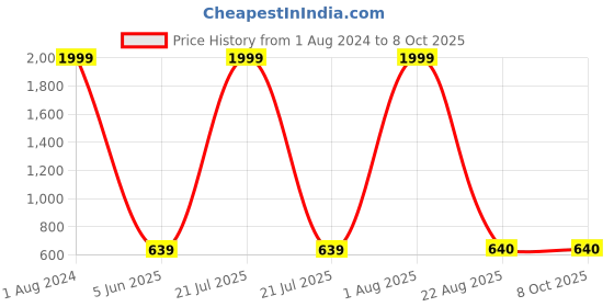 myntra.com Imsa Moda Printed Hooded Longline Sweatshirt imsa moda Price History Graph from 1 Aug 2024 to 4 Oct 2025