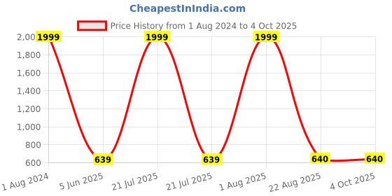 myntra.com Imsa Moda Printed Hooded Sweatshirt imsa moda Price History Graph from 1 Aug 2024 to 4 Oct 2025