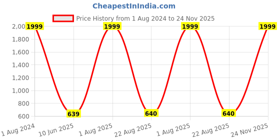 myntra.com Imsa Moda Round Neck Fleece Pullover Sweatshirt imsa moda Price History Graph from 1 Aug 2024 to 24 Nov 2025