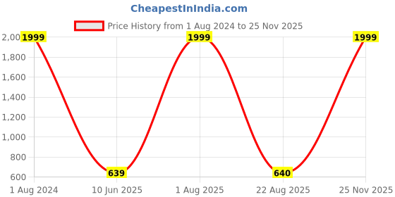 myntra.com Imsa Moda Round Neck Fleece Pullover Sweatshirt imsa moda Price History Graph from 1 Aug 2024 to 25 Nov 2025