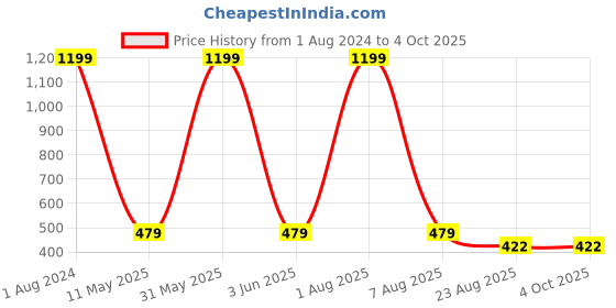 myntra.com Imsa Moda Round Neck Oversized Longline CottonT-shirt imsa moda Price History Graph from 1 Aug 2024 to 4 Oct 2025