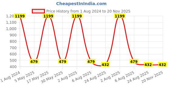myntra.com Imsa Moda Typographic Printed Drop-Shoulder Sleeves Cotton Oversized T-shirt imsa moda Price History Graph from 1 Aug 2024 to 19 Nov 2025