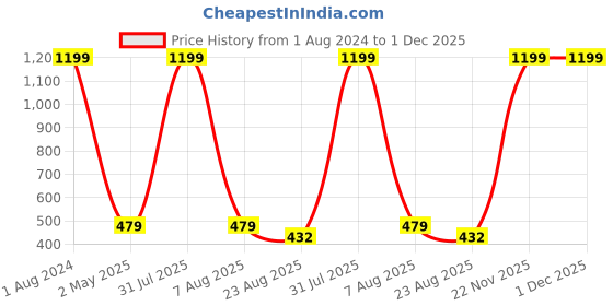 myntra.com Imsa Moda Typography Printed Cotton Oversized Longline T-shirt imsa moda Price History Graph from 1 Aug 2024 to 30 Nov 2025