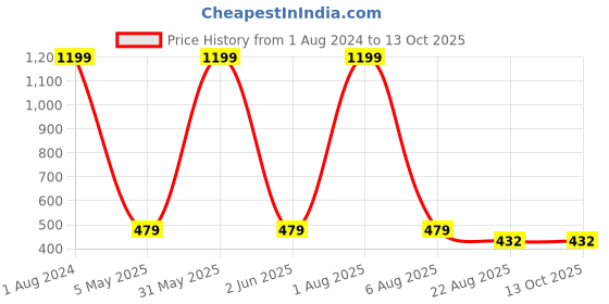myntra.com Imsa Moda Typography Printed Cotton Oversized Longline T-shirt imsa moda Price History Graph from 1 Aug 2024 to 13 Oct 2025