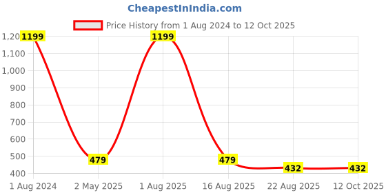 myntra.com Imsa Moda Typography Printed Cotton Oversized Longline T-shirt imsa moda Price History Graph from 1 Aug 2024 to 11 Oct 2025