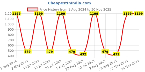 myntra.com Imsa Moda Typography Printed Cotton Oversized Longline T-shirt imsa moda Price History Graph from 1 Aug 2024 to 30 Nov 2025
