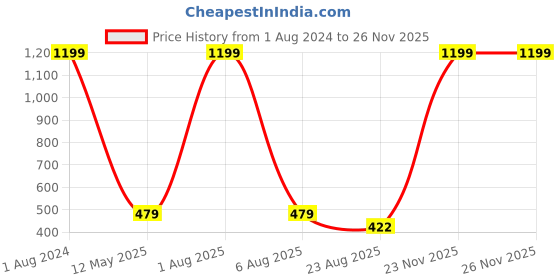 myntra.com Imsa Moda Typography Printed Cotton Oversized Longline T-shirt imsa moda Price History Graph from 1 Aug 2024 to 25 Nov 2025