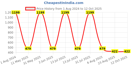 myntra.com Imsa Moda Typography Printed Cotton Oversized T-shirt imsa moda Price History Graph from 1 Aug 2024 to 11 Oct 2025