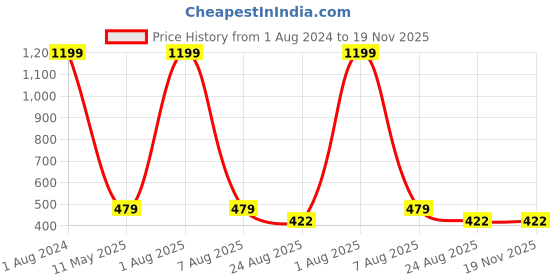 myntra.com Imsa Moda Typography Printed Cotton T-shirt imsa moda Price History Graph from 1 Aug 2024 to 19 Nov 2025