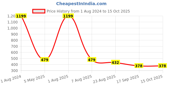myntra.com Imsa Moda Typography Printed Drop Shoulder Cotton Oversized Longline T-shirt imsa moda Price History Graph from 1 Aug 2024 to 15 Oct 2025