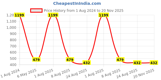 myntra.com Imsa Moda Typography Printed Drop Shoulder Cotton Oversized Longline T-shirt imsa moda Price History Graph from 1 Aug 2024 to 20 Nov 2025