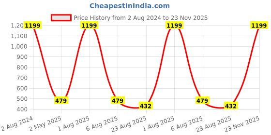 myntra.com Imsa Moda Typography Printed Drop-Shoulder Sleeve Cotton T-shirt imsa moda Price History Graph from 2 Aug 2024 to 23 Nov 2025