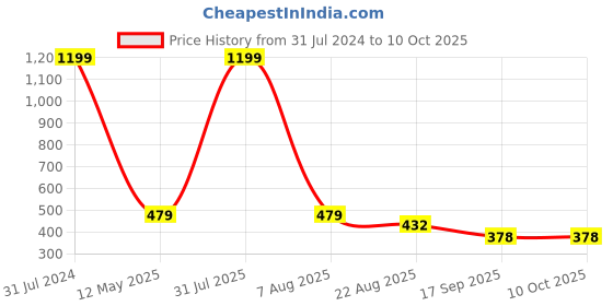 myntra.com Imsa Moda Typography Printed Drop-Shoulder Sleeves Cotton Oversized T-Shirt imsa moda Price History Graph from 31 Jul 2024 to 10 Oct 2025