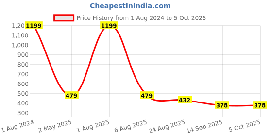 myntra.com Imsa Moda Typography Printed Drop-Shoulder Sleeves Cotton Oversized T-shirt imsa moda Price History Graph from 1 Aug 2024 to 4 Oct 2025