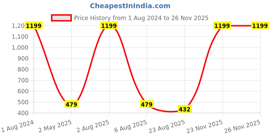 myntra.com Imsa Moda Typography Printed Drop-Shoulder Sleeves Cotton Oversized T-shirt imsa moda Price History Graph from 1 Aug 2024 to 24 Nov 2025
