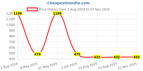 myntra.com Imsa Moda Typography Printed Drop-Shoulder Sleeves Cotton Oversized T-shirt imsa moda Price History Graph from 1 Aug 2024 to 22 Nov 2025