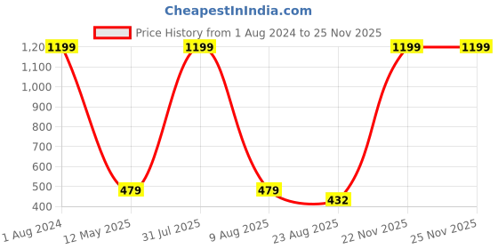 myntra.com Imsa Moda Typography Printed Drop-Shoulder Sleeves Cotton Oversized T-shirt imsa moda Price History Graph from 1 Aug 2024 to 24 Nov 2025