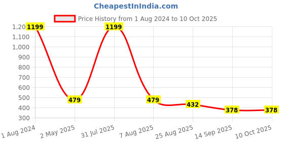 myntra.com Imsa Moda Typography Printed Drop-Shoulder Sleeves Cotton Oversized T-Shirt imsa moda Price History Graph from 1 Aug 2024 to 4 Oct 2025