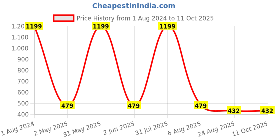 myntra.com Imsa Moda Typography Printed Drop-Shoulder Sleeves Cotton T-shirt imsa moda Price History Graph from 1 Aug 2024 to 11 Oct 2025