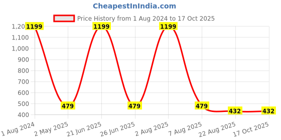 myntra.com Imsa Moda Typography Printed Drop Shoulder Sleeves Oversized Cotton T-shirt imsa moda Price History Graph from 1 Aug 2024 to 15 Oct 2025