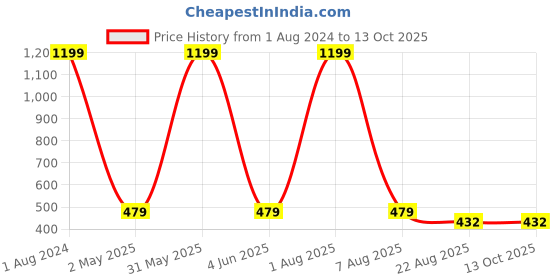 myntra.com Imsa Moda Typography Printed Drop Shoulder Sleeves Oversized Cotton T-shirt imsa moda Price History Graph from 1 Aug 2024 to 12 Oct 2025