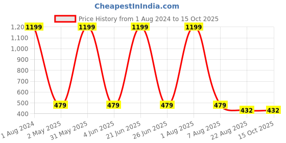 myntra.com Imsa Moda Typography Printed Drop Shoulder Sleeves Oversized Cotton T-shirt imsa moda Price History Graph from 1 Aug 2024 to 15 Oct 2025