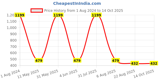 myntra.com Imsa Moda Typography Printed Drop Shoulder Sleeves Oversized Cotton T-shirt imsa moda Price History Graph from 1 Aug 2024 to 14 Oct 2025