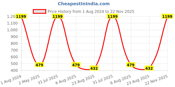 myntra.com Imsa Moda Typography Printed Drop Shoulder Sleeves Oversized Cotton T-shirt imsa moda Price History Graph from 1 Aug 2024 to 22 Nov 2025