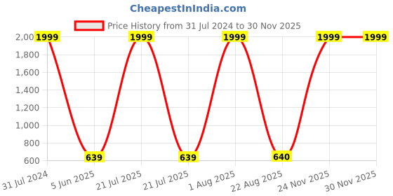 myntra.com Imsa Moda Typography Printed Fleece Oversized Hooded Pullover Sweatshirt imsa moda Price History Graph from 31 Jul 2024 to 29 Nov 2025