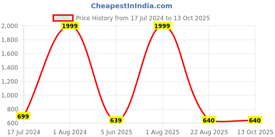 myntra.com Imsa Moda Typography Printed Fleece Sweatshirt imsa moda Price History Graph from 17 Jul 2024 to 12 Oct 2025