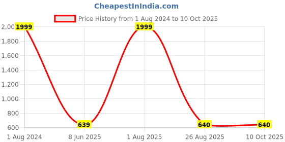 myntra.com Imsa Moda Typography Printed Hooded Fleece Longline Pullover Sweatshirt imsa moda Price History Graph from 1 Aug 2024 to 4 Oct 2025