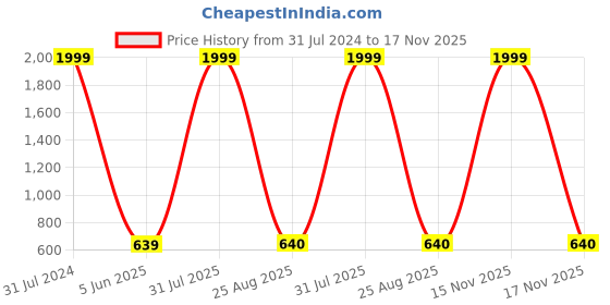 myntra.com Imsa Moda Typography Printed Hooded Fleece Pullover imsa moda Price History Graph from 31 Jul 2024 to 17 Nov 2025