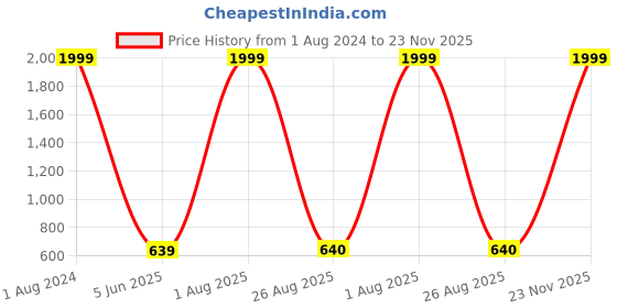 myntra.com Imsa Moda Typography Printed Long Sleeves Fleece Hooded Oversized Pullover Sweatshirt imsa moda Price History Graph from 1 Aug 2024 to 23 Nov 2025