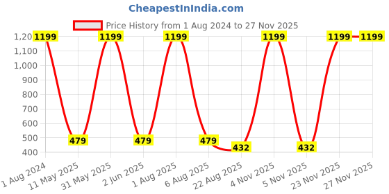 myntra.com Imsa Moda Typography Printed Oversized Cotton T-shirt imsa moda Price History Graph from 1 Aug 2024 to 25 Nov 2025