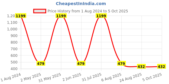 myntra.com Imsa Moda Typography Printed Oversized Cotton T-shirt imsa moda Price History Graph from 1 Aug 2024 to 4 Oct 2025