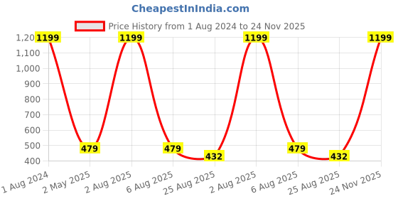 myntra.com Imsa Moda Typography Printed Oversized Cotton T-shirt imsa moda Price History Graph from 1 Aug 2024 to 24 Nov 2025