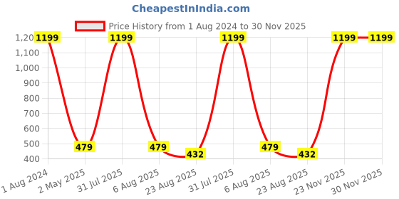 myntra.com Imsa Moda Typography Printed Oversized Cotton T-shirt imsa moda Price History Graph from 1 Aug 2024 to 30 Nov 2025