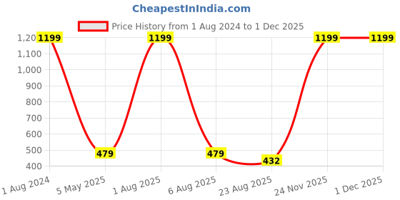 myntra.com Imsa Moda Typography Printed Oversized Cotton T-shirt imsa moda Price History Graph from 1 Aug 2024 to 30 Nov 2025
