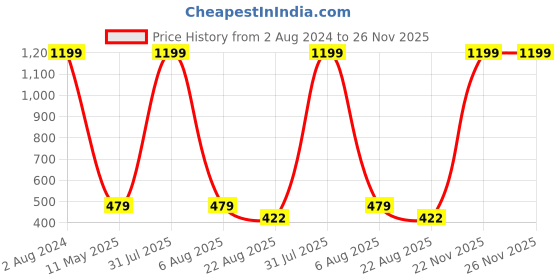 myntra.com Imsa Moda Typography Printed Oversized Cotton T-shirt imsa moda Price History Graph from 2 Aug 2024 to 26 Nov 2025