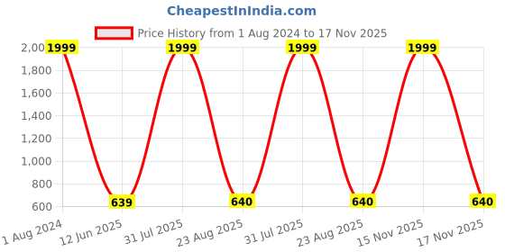 myntra.com Imsa Moda Typography Printed Oversized Fit Pullover Fleece Sweatshirt imsa moda Price History Graph from 1 Aug 2024 to 17 Nov 2025