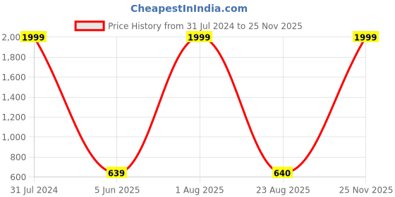 myntra.com Imsa Moda Typography Printed Oversized Hoodie Pullover Sweatshirt imsa moda Price History Graph from 31 Jul 2024 to 24 Nov 2025